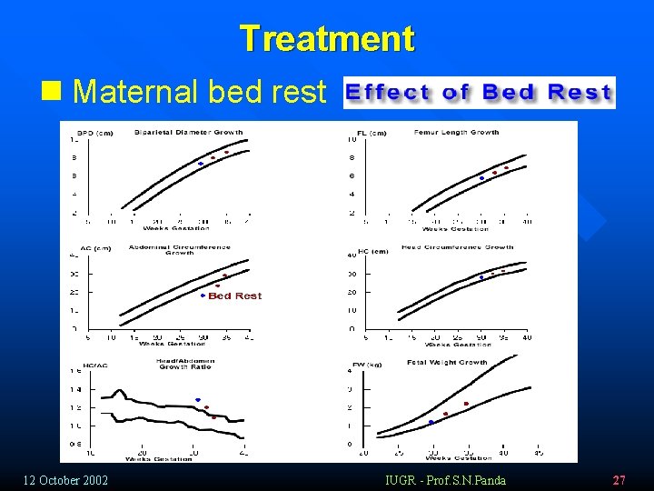 Treatment n Maternal bed rest 12 October 2002 IUGR - Prof. S. N. Panda