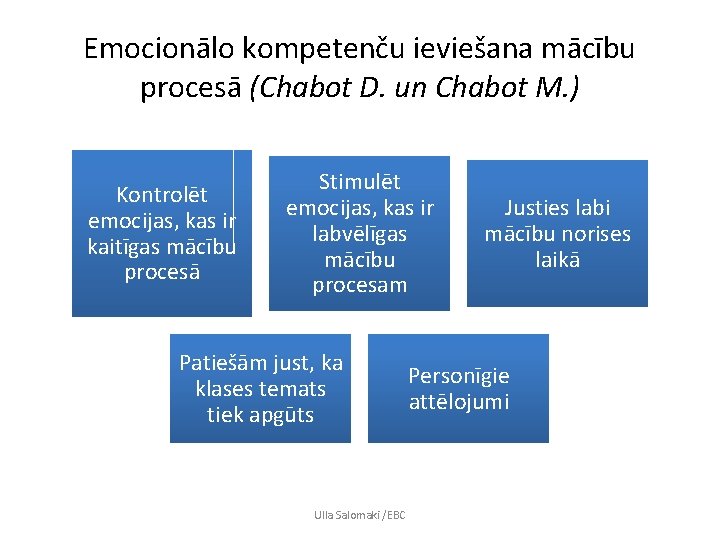 Emocionālo kompetenču ieviešana mācību procesā (Chabot D. un Chabot M. ) Kontrolēt emocijas, kas