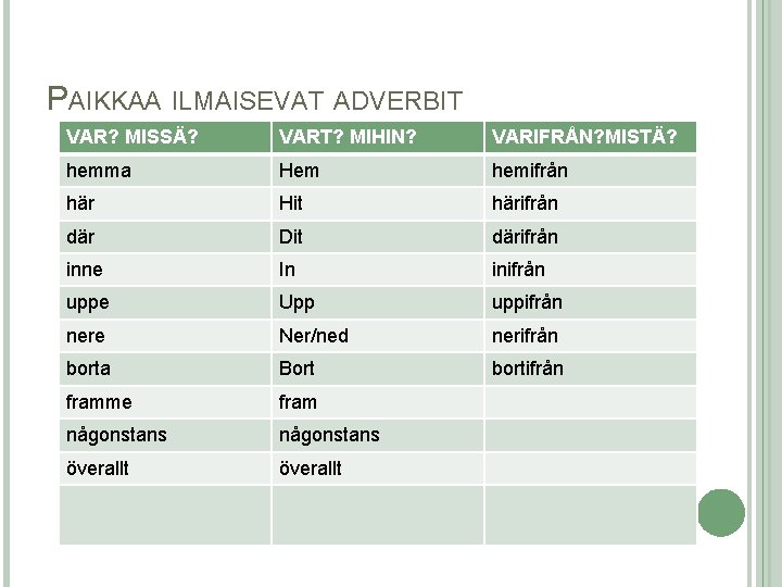 PAIKKAA ILMAISEVAT ADVERBIT VAR? MISSÄ? VART? MIHIN? VARIFRÅN? MISTÄ? hemma Hem hemifrån här Hit
