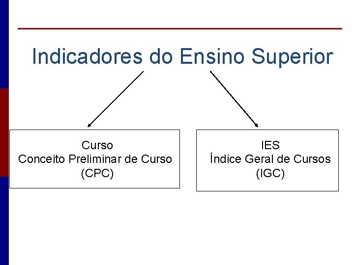 Indicadores do Ensino Superior Curso Conceito Preliminar de Curso (CPC) IES Índice Geral de