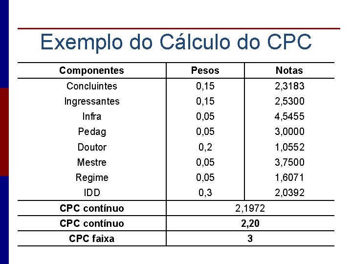 Exemplo do Cálculo do CPC Componentes Pesos Notas Concluintes 0, 15 2, 3183 Ingressantes