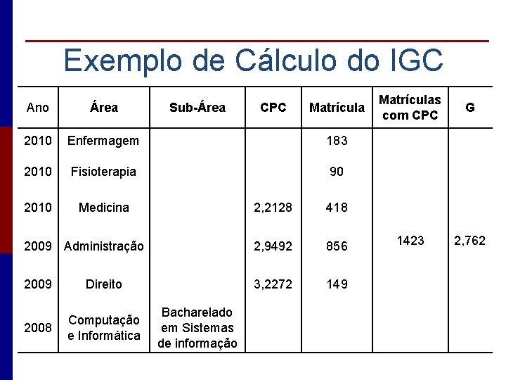 Exemplo de Cálculo do IGC Ano Área Sub-Área CPC Matrícula 2010 Enfermagem 183 2010