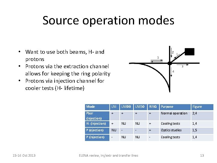 Source operation modes • Want to use both beams, H- and protons • Protons