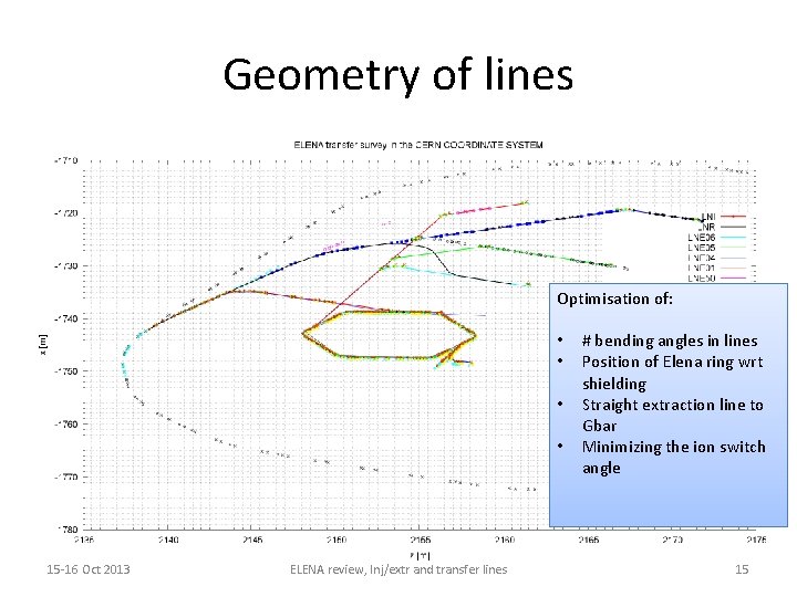 Geometry of lines Optimisation of: • • 15 -16 Oct 2013 ELENA review, Inj/extr
