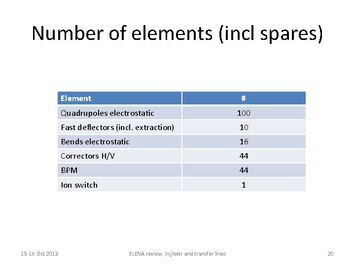 Number of elements (incl spares) Element 15 -16 Oct 2013 # Quadrupoles electrostatic 100