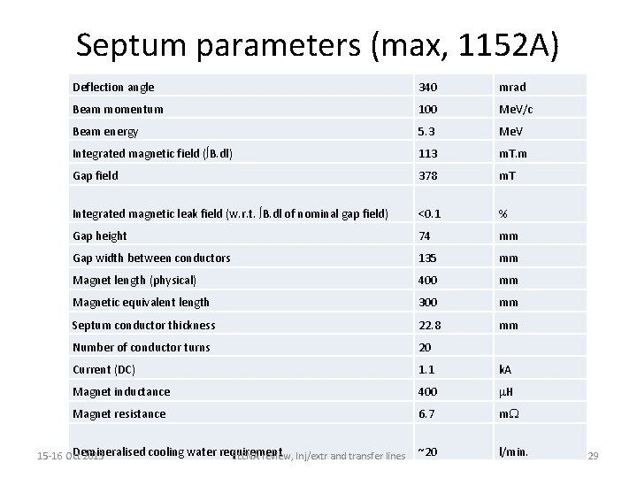 Septum parameters (max, 1152 A) Deflection angle 340 mrad Beam momentum 100 Me. V/c