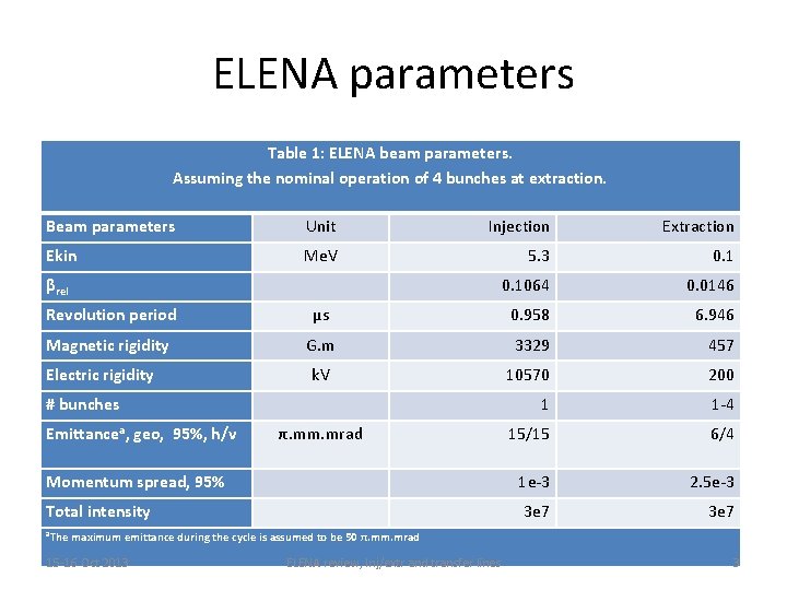 ELENA parameters Table 1: ELENA beam parameters. Assuming the nominal operation of 4 bunches