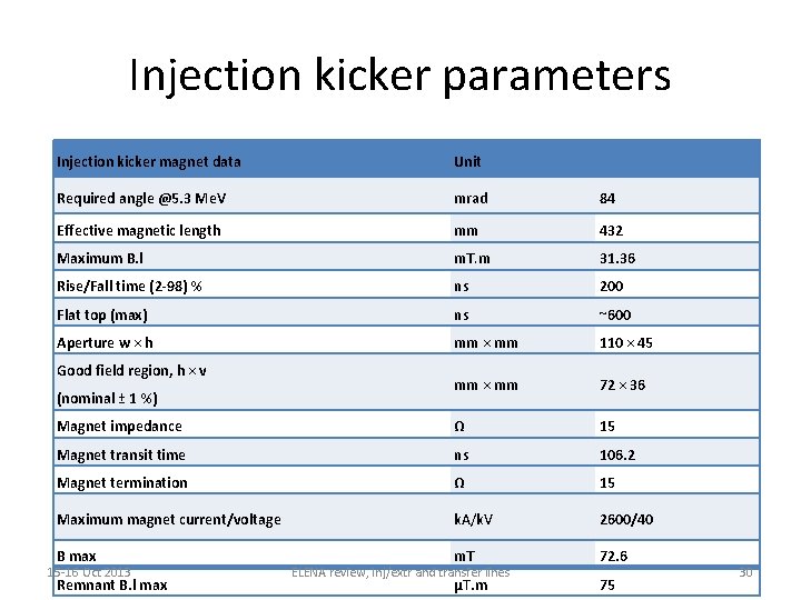 Injection kicker parameters Injection kicker magnet data Unit Required angle @5. 3 Me. V