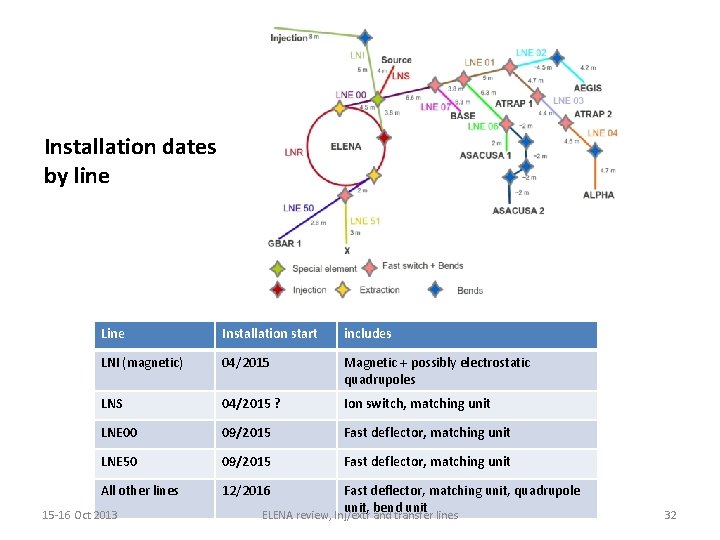 Installation dates by line Line Installation start includes LNI (magnetic) 04/2015 Magnetic + possibly