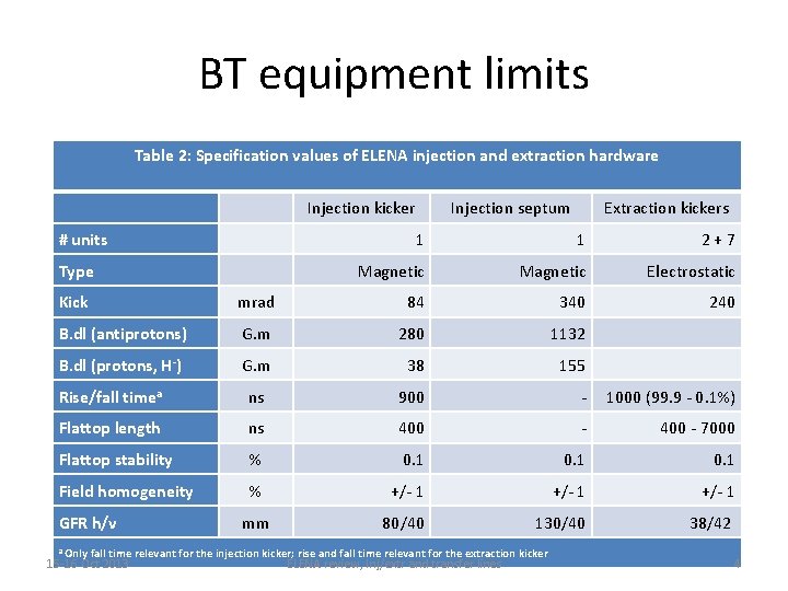 BT equipment limits Table 2: Specification values of ELENA injection and extraction hardware Injection