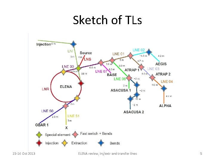 Sketch of TLs 15 -16 Oct 2013 ELENA review, Inj/extr and transfer lines 5