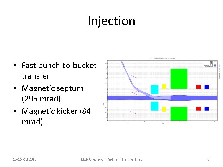 Injection • Fast bunch-to-bucket transfer • Magnetic septum (295 mrad) • Magnetic kicker (84