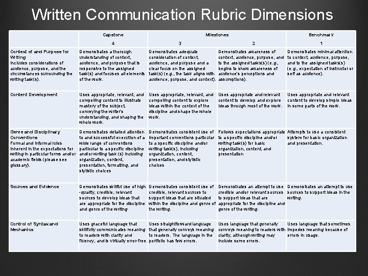Written Communication Rubric Dimensions Capstone 4 Milestones 3 Benchmark 2 1 Context of and