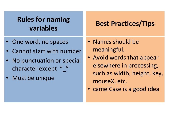 Rules for naming variables Best Practices/Tips • One word, no spaces • Names should