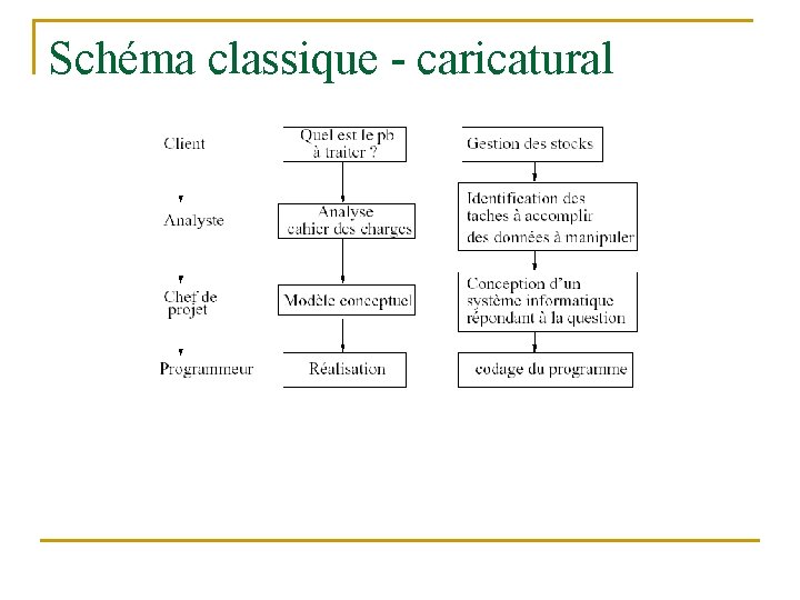 Schéma classique - caricatural 