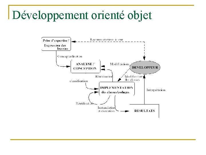 Développement orienté objet 