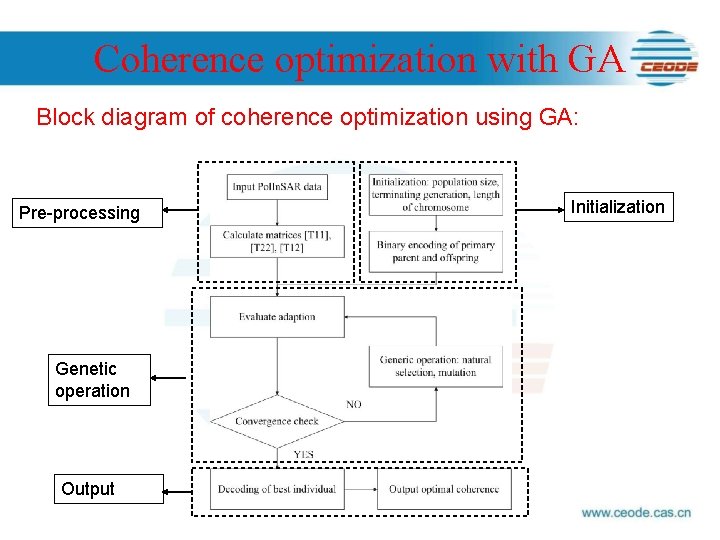 Coherence optimization with GA Block diagram of coherence optimization using GA: Pre-processing Genetic operation