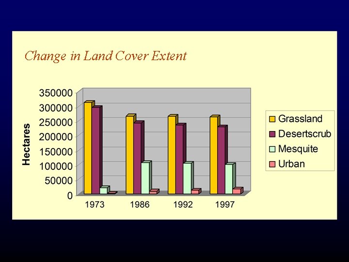 Change in Land Cover Extent 