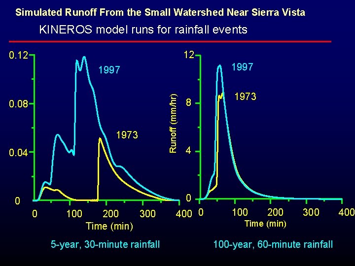 Simulated Runoff From the Small Watershed Near Sierra Vista KINEROS model runs for rainfall