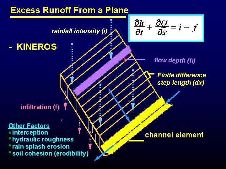 Excess Runoff From a Plane rainfall intensity (i) ¶h + ¶Q = i f