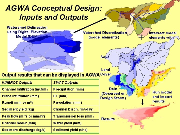 AGWA Conceptual Design: Inputs and Outputs Watershed Delineation using Digital Elevation Model (DEM) Watershed