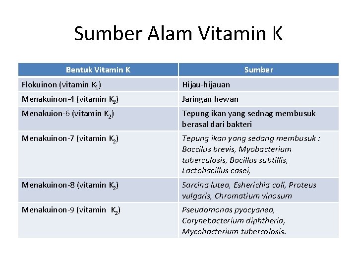 Sumber Alam Vitamin K Bentuk Vitamin K Sumber Flokuinon (vitamin K 1) Hijau-hijauan Menakuinon-4