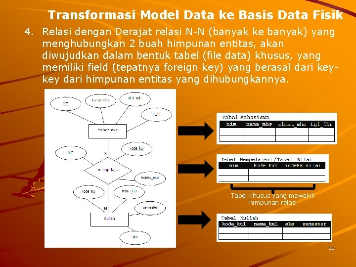 Transformasi Model Data ke Basis Data Fisik 4. Relasi dengan Derajat relasi N-N (banyak