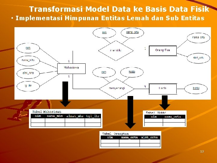 Transformasi Model Data ke Basis Data Fisik • Implementasi Himpunan Entitas Lemah dan Sub