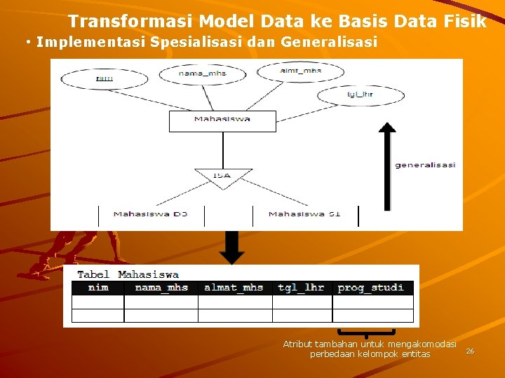 Transformasi Model Data ke Basis Data Fisik • Implementasi Spesialisasi dan Generalisasi Atribut tambahan
