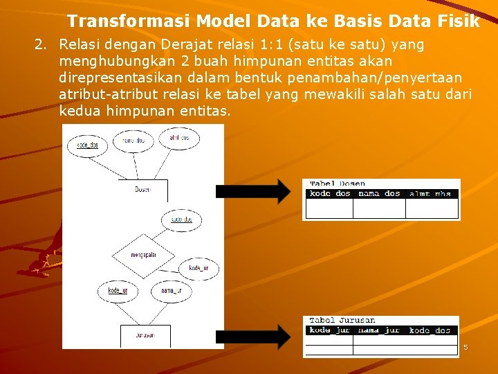 Transformasi Model Data ke Basis Data Fisik 2. Relasi dengan Derajat relasi 1: 1