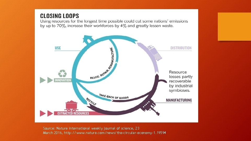Source: Nature international weekly journal of science, 23 March 2016, http: //www. nature. com/news/the-circular-economy-1. Source: Nature international weekly journal of science, 23 March 2016, http: //www. nature. com/news/the-circular-economy-1.