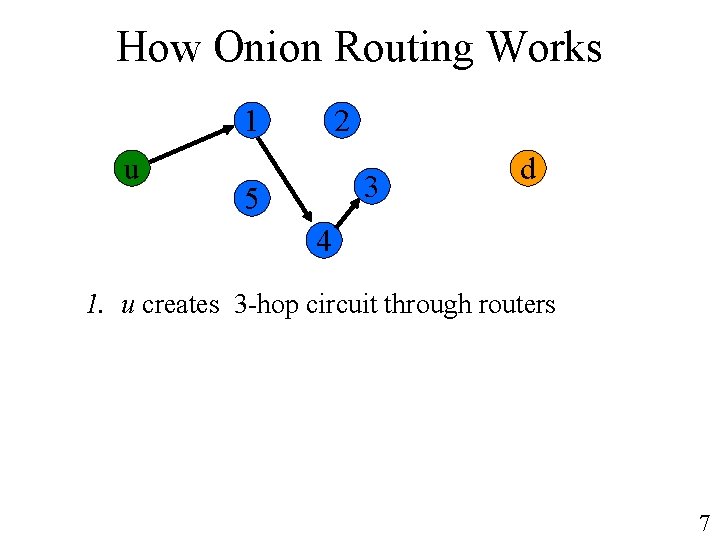 How Onion Routing Works 1 u 2 3 5 d 4 1. u creates