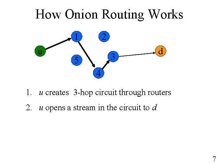 How Onion Routing Works 1 u 2 3 5 d 4 1. u creates