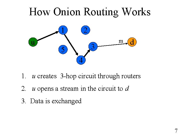 How Onion Routing Works 1 u 2 3 5 m d 4 1. u