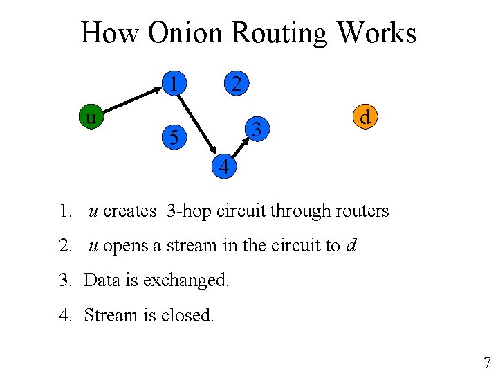 How Onion Routing Works 1 u 2 3 5 d 4 1. u creates