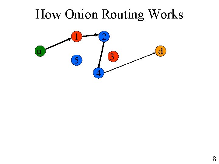 How Onion Routing Works 1 u 2 3 5 d 4 8 