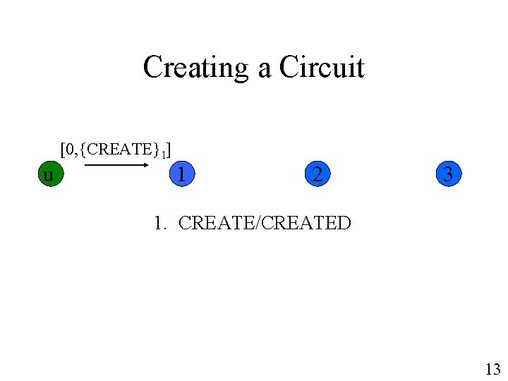 Creating a Circuit u [0, {CREATE}1] 1 2 3 1. CREATE/CREATED 13 