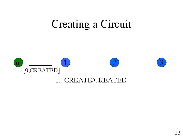 Creating a Circuit u [0, CREATED] 1 2 3 1. CREATE/CREATED 13 