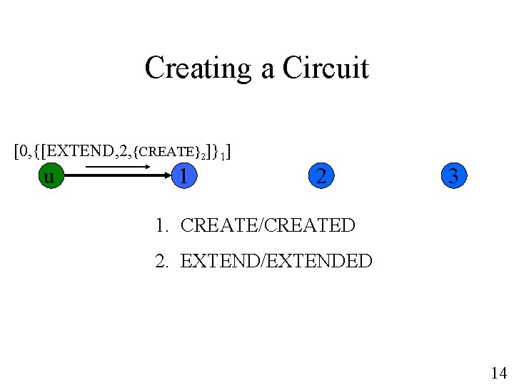 Creating a Circuit [0, {[EXTEND, 2, {CREATE}2]}1] u 1 2 3 1. CREATE/CREATED 2.