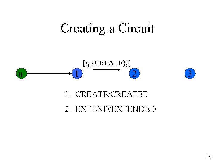 Creating a Circuit u 1 [l 1, {CREATE}2] 2 3 1. CREATE/CREATED 2. EXTEND/EXTENDED