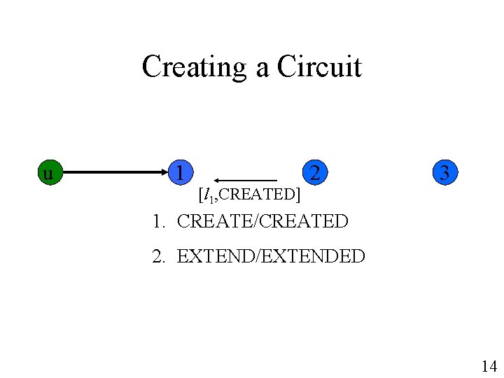 Creating a Circuit u 1 [l 1, CREATED] 2 3 1. CREATE/CREATED 2. EXTEND/EXTENDED