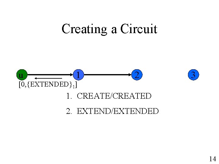 Creating a Circuit u 1 [0, {EXTENDED}1] 2 3 1. CREATE/CREATED 2. EXTEND/EXTENDED 14