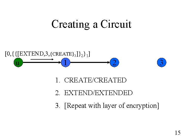 Creating a Circuit [0, {{[EXTEND, 3, {CREATE}3]}2}1] u 1 2 3 1. CREATE/CREATED 2.