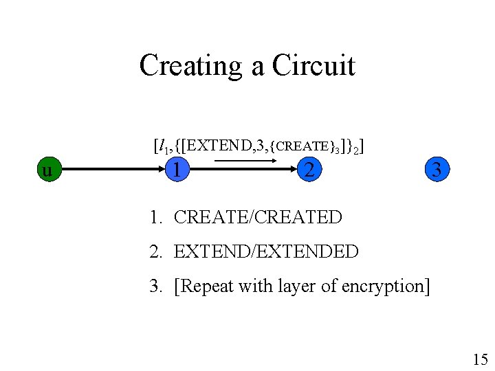Creating a Circuit u [l 1, {[EXTEND, 3, {CREATE}3]}2] 1 2 3 1. CREATE/CREATED