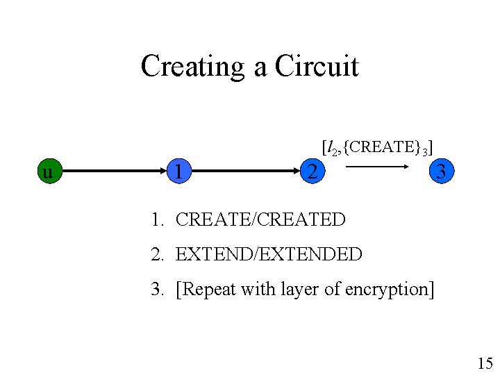 Creating a Circuit u 1 2 [l 2, {CREATE}3] 3 1. CREATE/CREATED 2. EXTEND/EXTENDED