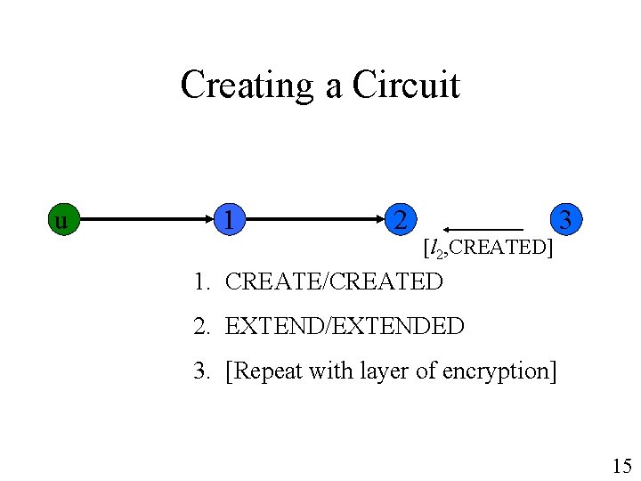 Creating a Circuit u 1 2 [l 2, CREATED] 3 1. CREATE/CREATED 2. EXTEND/EXTENDED