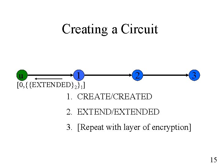 Creating a Circuit u 1 [0, {{EXTENDED}2}1] 2 3 1. CREATE/CREATED 2. EXTEND/EXTENDED 3.