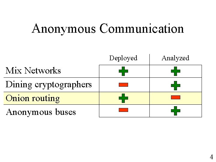 Anonymous Communication Deployed Analyzed Mix Networks Dining cryptographers Onion routing Anonymous buses 4 