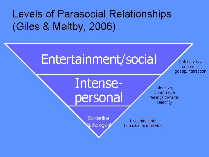 Levels of Parasocial Relationships (Giles & Maltby, 2006) Entertainment/social Intensepersonal Borderline Pathological Celebrity is