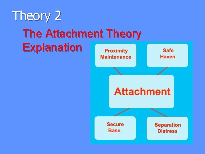Theory 2 The Attachment Theory Explanation 